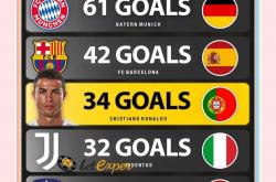 开云体育官方网站-包含进球数破纪录，球员成欧冠新宠的词条